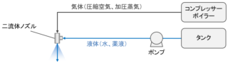 二流体洗浄方式 二流体洗浄方式